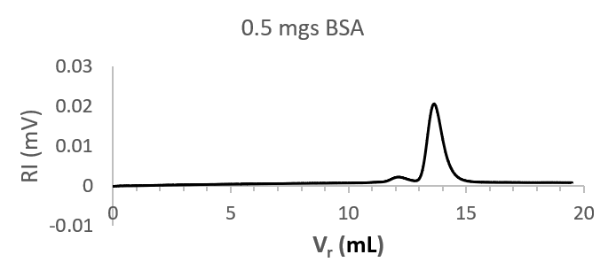 chromatogram of BSA