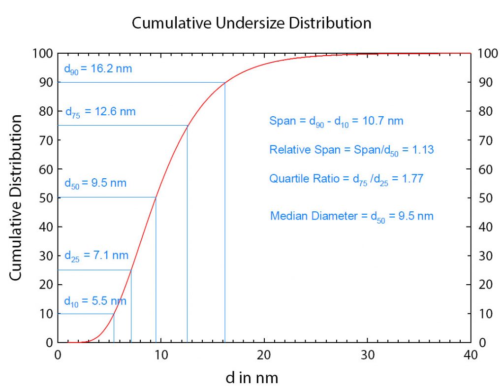 cumulative size differential