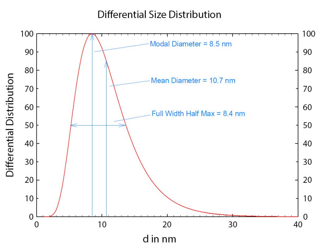 differential size distribution
