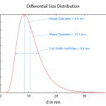 連續(xù)粒度分布圖示-美國布魯克海文儀器公司(Brookhaven)