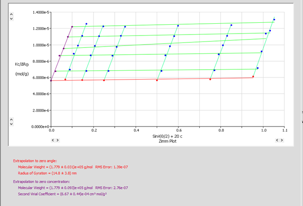 sls zimm plot