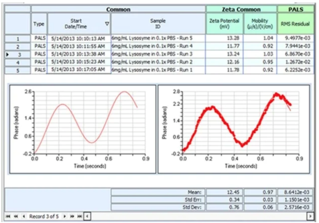 Phase Analysis Light Scattering (PALS) Chart